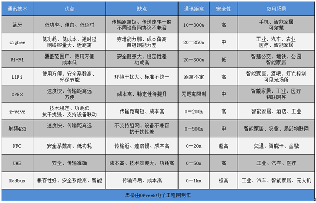常见的十大物联网通讯技术优劣及应用场景