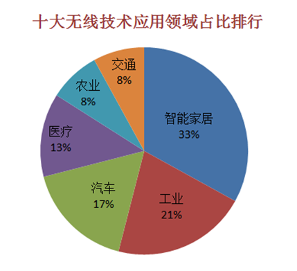 常见的十大物联网通讯技术优劣及应用场景