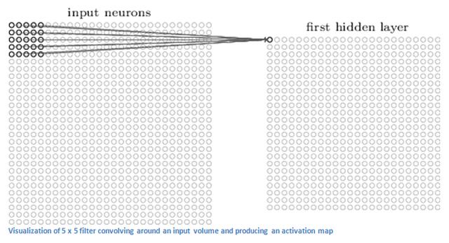 深度学习cnn卷积神经网络原理（图文详解）
