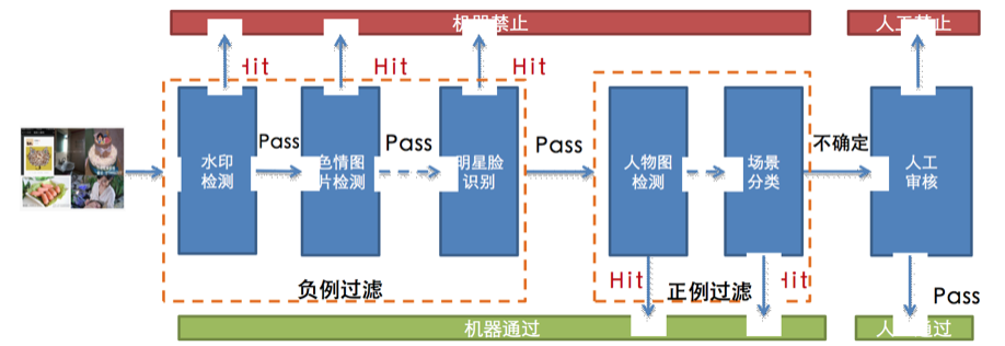 如何基于深度学习实现图像的智能审核?