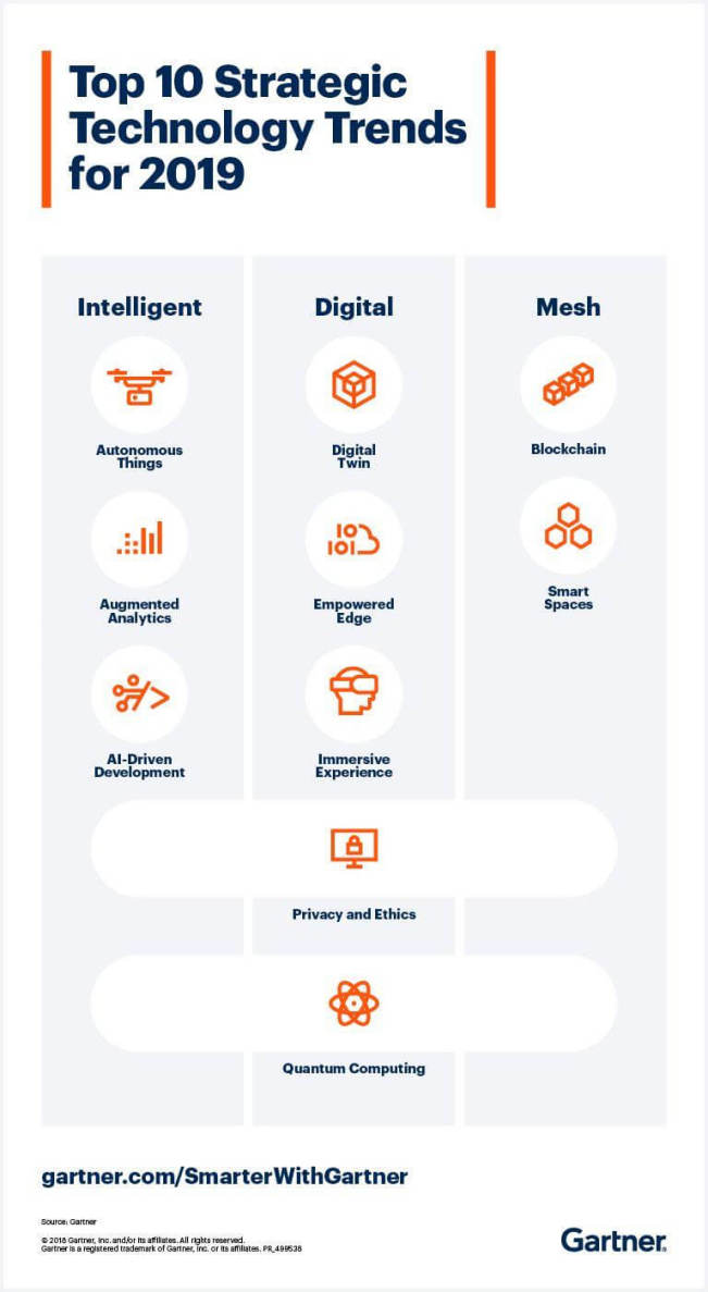 Gartner 发布 2019 年十大战略性技术趋势：自主设备、增强分析、AI 驱动的开发、量子计算等