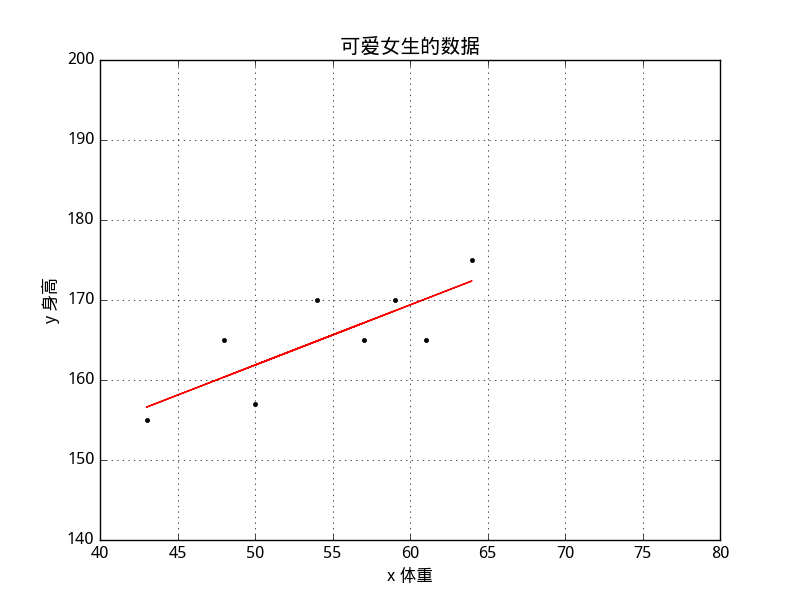 机器学习之最小二乘法