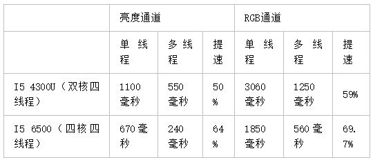 图像处理的多线程计算