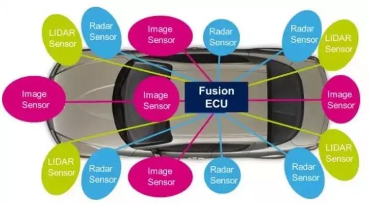  自动驾驶汽车环境感知需要哪些传感器？