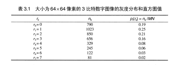 图像处理中直方图匹配以及灰度拉伸