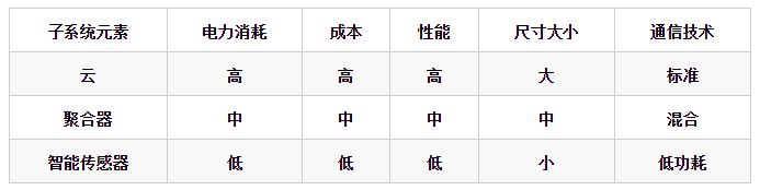 物联网要点深入浅出