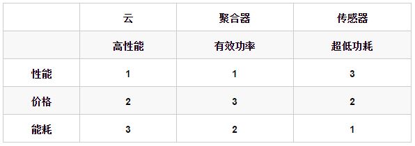 物联网要点深入浅出
