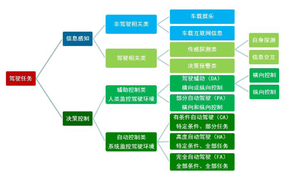 智能网联汽车信息安全风险分析及实践探讨