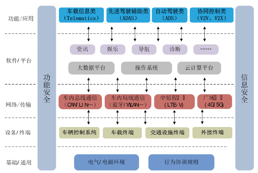 智能网联汽车信息安全风险分析及实践探讨