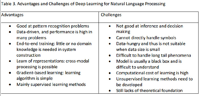自然语言处理中的深度学习：优势与挑战