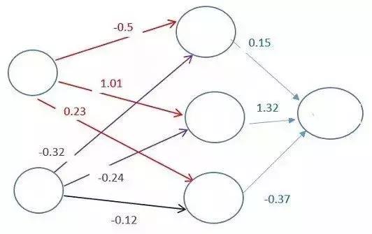 快速了解深度学习的工作原理