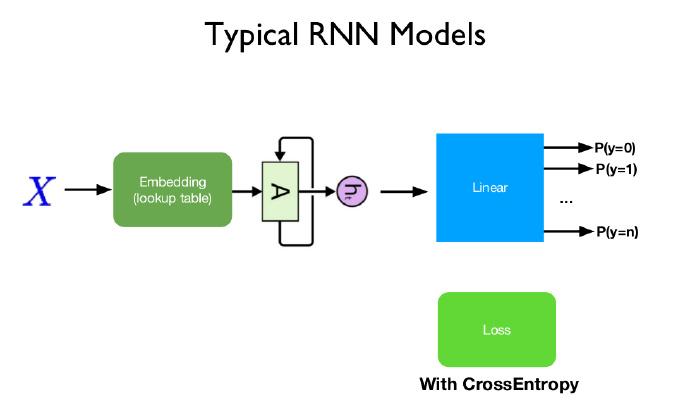 详解 RNN 文本分类模型的架构
