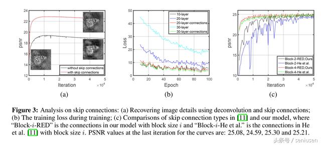基于深度卷积神经网络和跳跃连接的图像去噪和超分辨