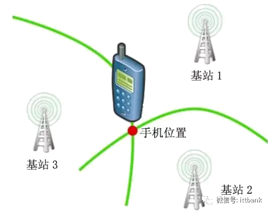 揭秘：超通俗易懂的手机定位技术！