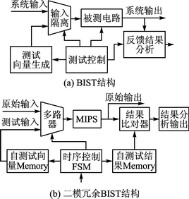 图2 BIST基本结构