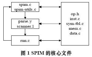 图1 SPIM的核心文件