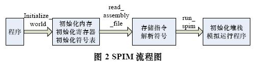 图2 SPIM流程图