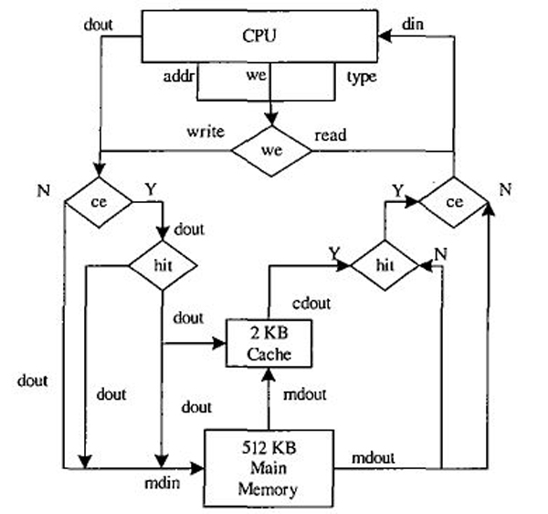 图3 CPU 读写操作流程