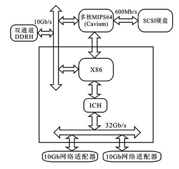 图2 基于MIPS64 安全处理的高速安全网关硬件架构原理