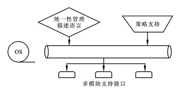 图4 高效资源调度管理结构框图