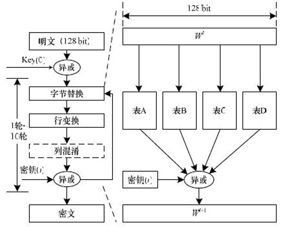 图1 AES 算法及其并行查找表实现方式