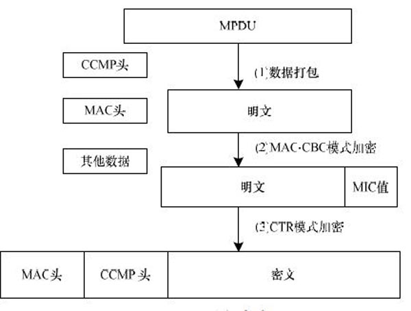 图 2 CCMP 的加密流程