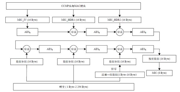 图 3 CBC-MAC 模式的 AES 加密