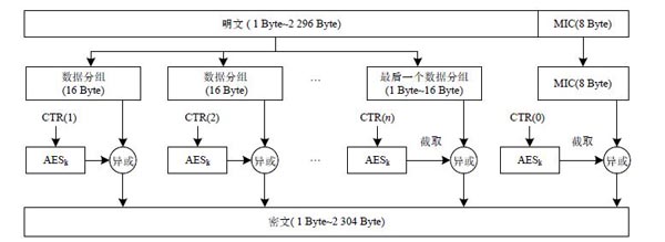 图 4 CTR 模式的 AES 加密