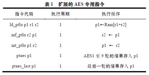 表 1 扩展的 AES 专用指令