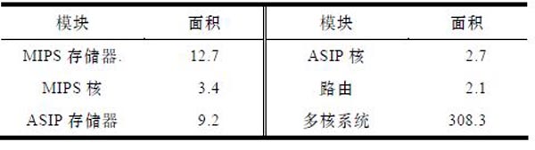 表 2 本文方案各主要模块的面积