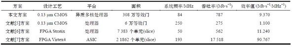 表 3 本文异质多核方案与其他设计方案实验结果对比