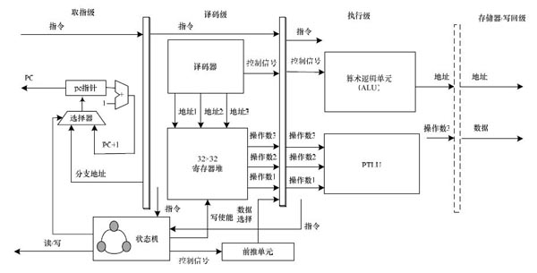 图 5 ASIP 架构