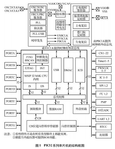 图1 PIC32 系列单片机的结构框图