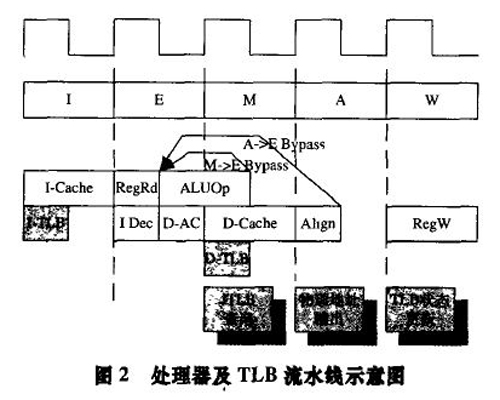 图2 处理器及TLB 流水线示意图