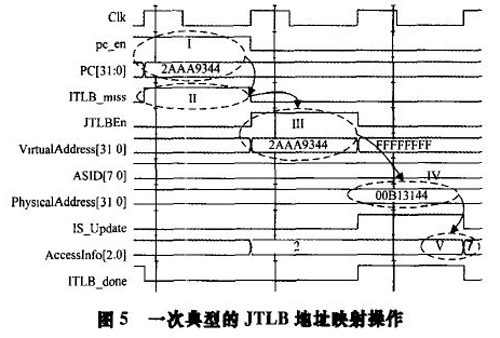 图5 一次典型的JTLB 地址映射操作