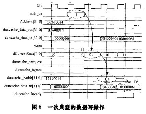 图6 一次典型的数据写操作