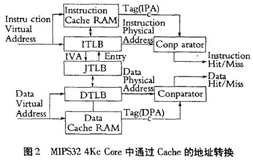 图2 MIPS32 4Kc Core中通过Cache的地址转换