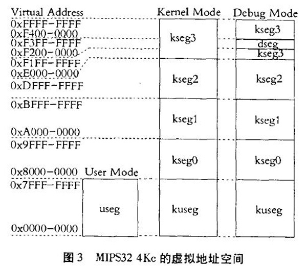 图3 MIPS32 4Kc的虚拟地址空间