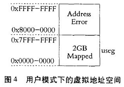 图4 用户模式下的虚拟地址空间
