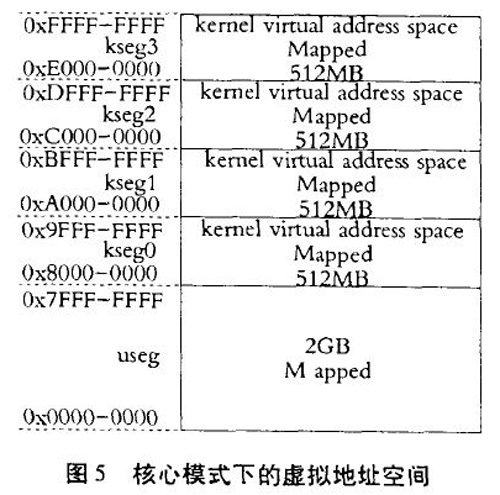 图5 核心模式下的虚拟地址空间