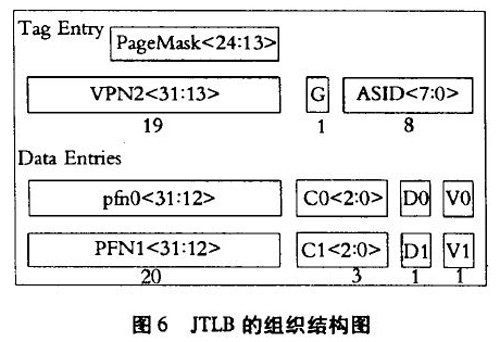 图6 JTLB的组织结构图