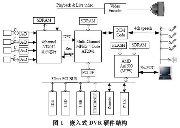 图1 嵌入式DVR硬件结构
