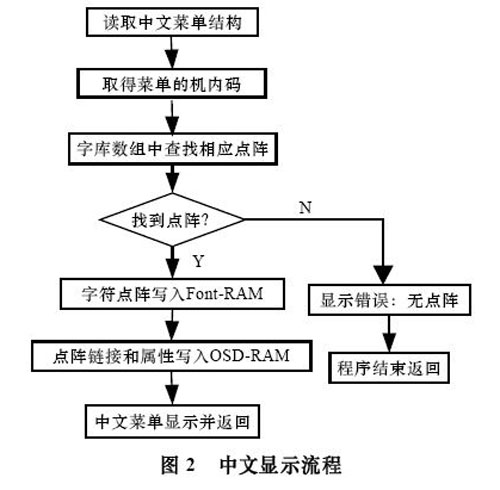 图2 中文显示流程