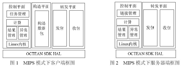 图1 MIPS 模式下客户端框图/图2 MIPS 模式下服务器端框图