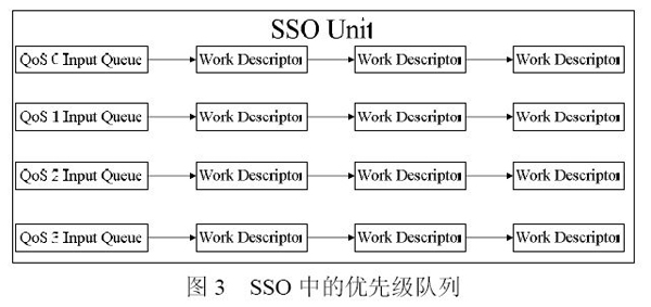 图3 SSO 中的优先级队列