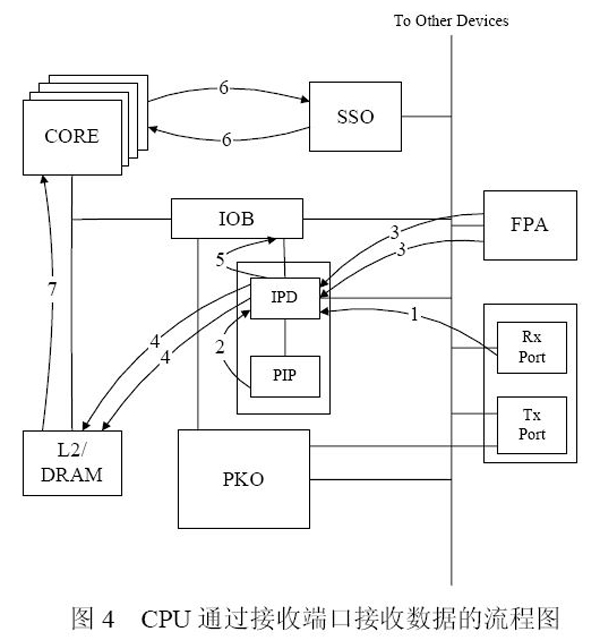图4 CPU 通过接收端口接收数据的流程图
