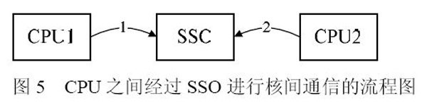 图5 CPU 之间经过SSO 进行核间通信的流程图