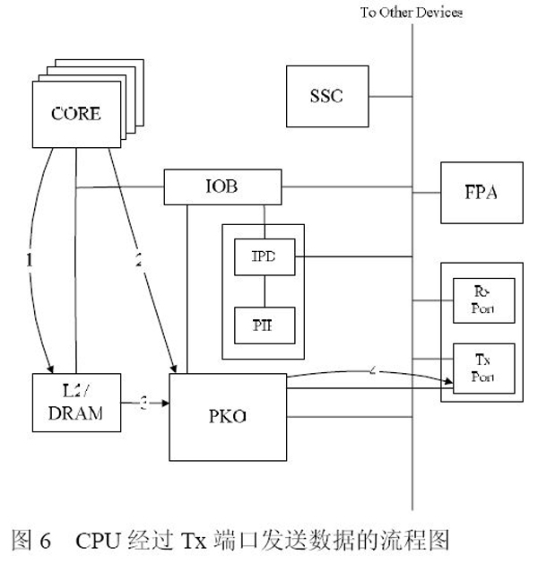 图6 CPU 经过Tx 端口发送数据的流程图