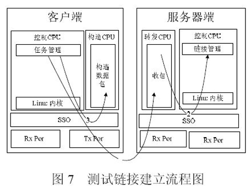 图7 测试链接建立流程图