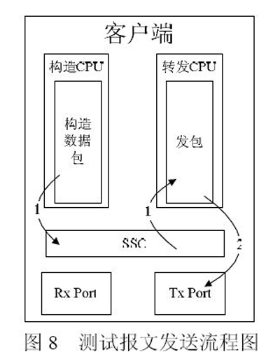 图8 测试报文发送流程图